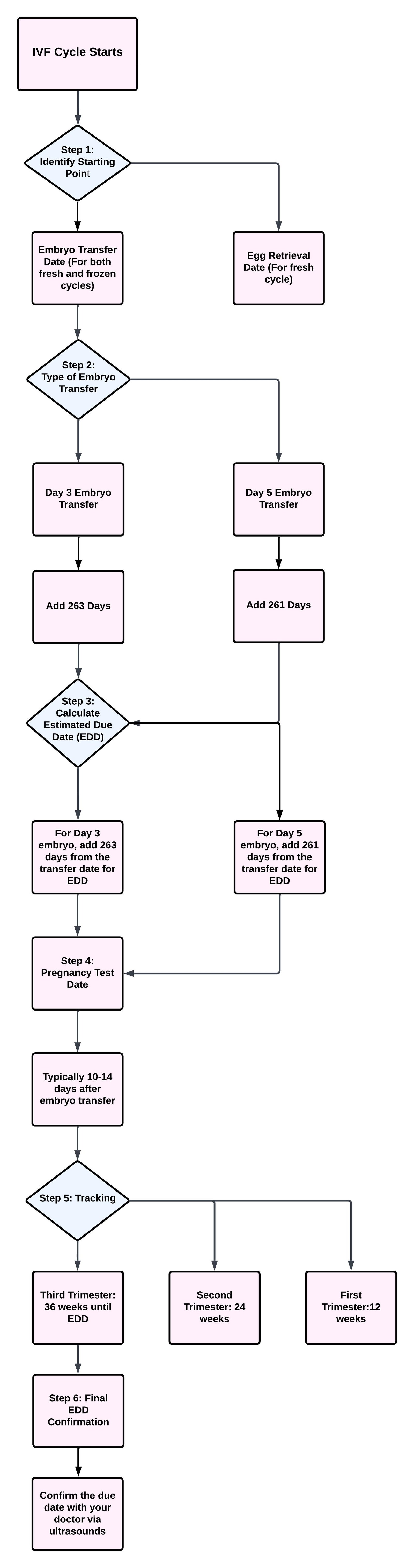 IVF Life Cycle Gurugram