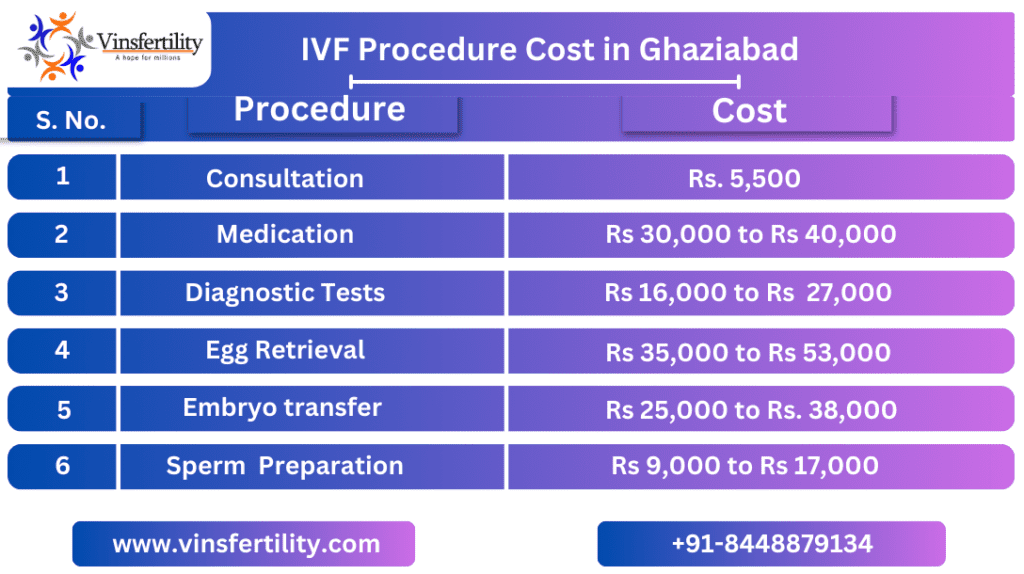 Cost of IVF in Ghaziabad, IVF Treatment Cost in Ghaziabad, How much does IVF treatment cost in Ghaziabad ? How Much Does In Vitro Fertilization Ivf Cost in Ghaziabad, IVF Cost in Ghaziabad, IVF Treatment Cost in Ghaziabad, 