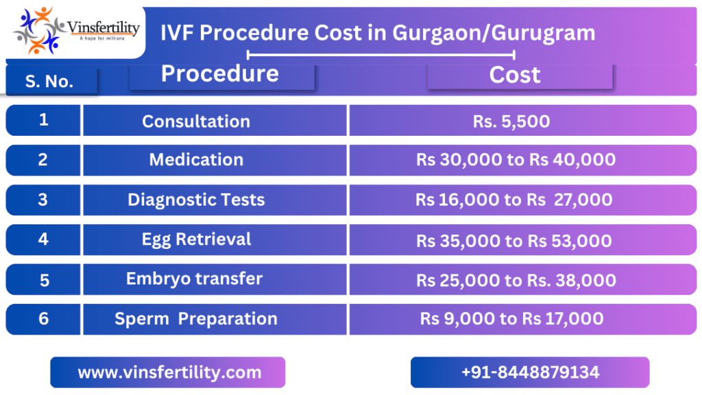 Cost of IVF in Gurgaon / Gurugram, IVF Treatment Cost in Gurgaon / Gurugram, How much does IVF treatment cost in Gurgaon / Gurugram ? How Much Does In Vitro Fertilization Ivf Cost in Gurgaon / Gurugram, IVF Cost in Gurgaon / Gurugram, IVF Treatment Cost in Gurgaon / Gurugram,