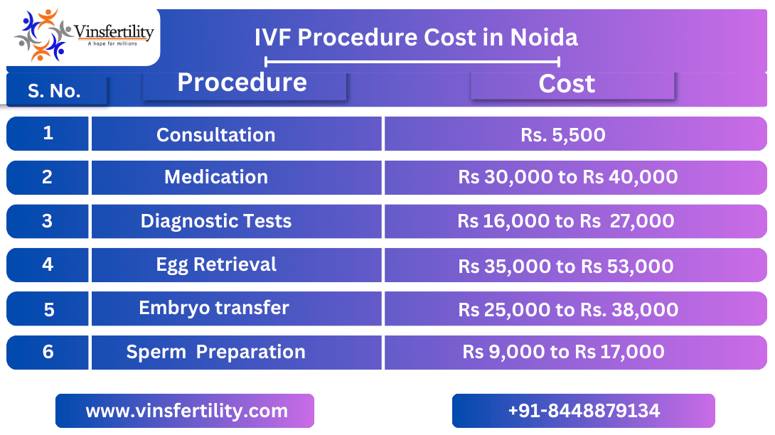 Cost of IVF in Noida, IVF Treatment Cost in Noida, How much does IVF treatment cost in Noida? How Much Does In Vitro Fertilization Ivf Cost in Noida, IVF Cost in Noida, IVF Treatment Cost in Noida,