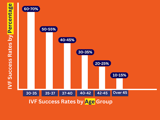 IVF Success Rate