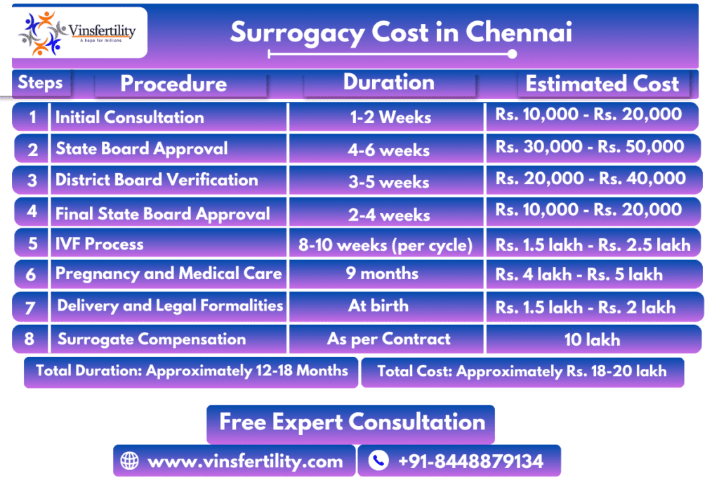 Cost Of Surrogacy in Chennai, How Much Does Surrogacy Cost in Chennai? Altruistic Surrogacy Cost in Chennai Surrogacy in India for Chennai, Bangalore - Chennai cost for twins,