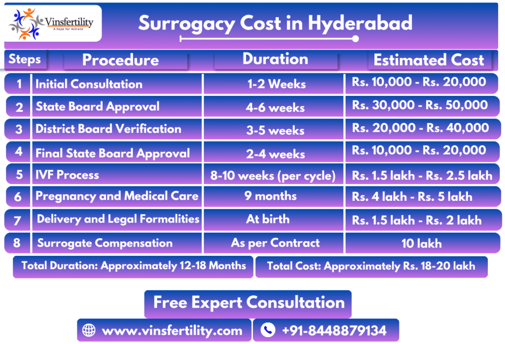 Cost Of Surrogacy in Hyderabad, How Much Does Surrogacy Cost in Hyderabad? Altruistic Surrogacy Cost in Hyderabad Surrogacy in India for Hyderabad Bangalore - Hyderabad cost for twins,