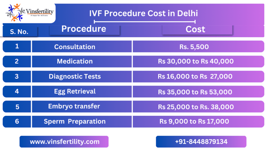 Cost of IVF in Delhi,IVF Treatment Cost in Delhi, How much does IVF treatment cost in Delhi? How Much Does In Vitro Fertilization, Ivf Cost In Delhi, IVF Cost in Delhi, IVF Treatment Cost in Delhi, What is the cost of IVF treatment in Delhi ?