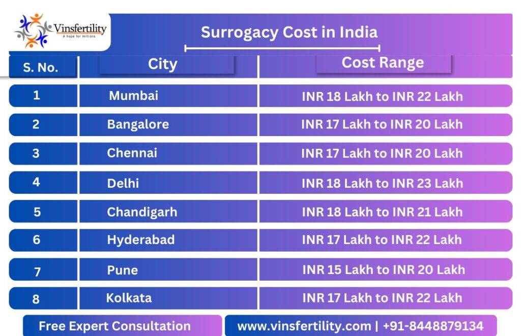 surrogacy cost in india